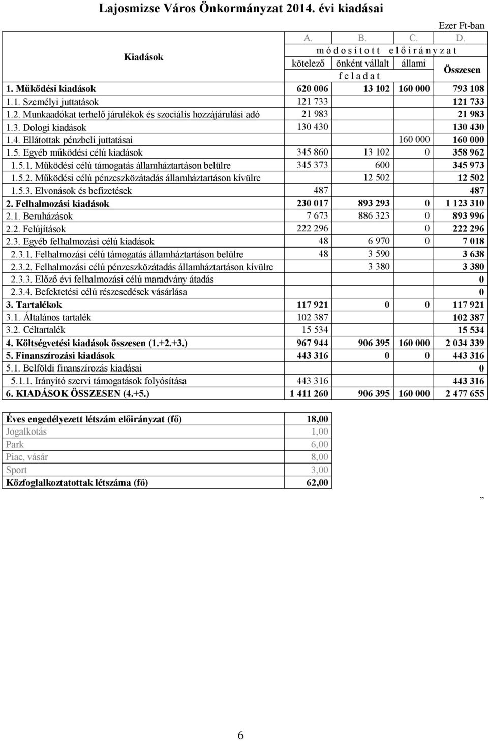 Egyéb működési célú kiadások 345 860 13 102 0 358 962 1.5.1. Működési célú támogatás államháztartáson belülre 345 373 600 345 973 1.5.2. Működési célú pénzeszközátadás államháztartáson kívülre 12 502 12 502 1.