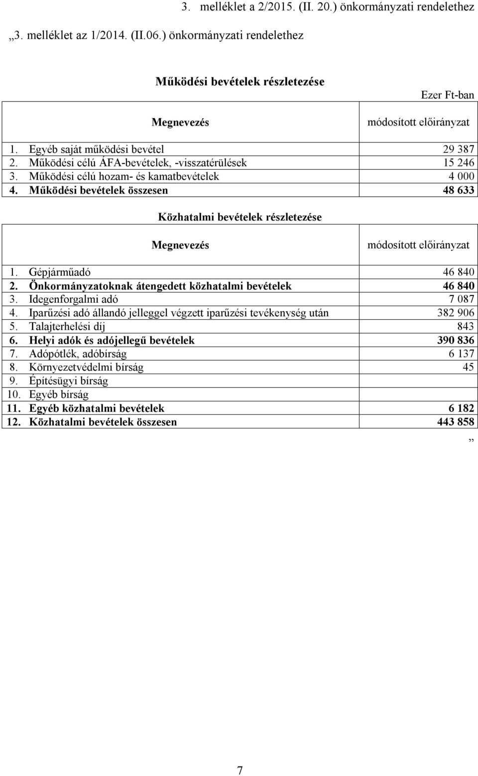 Működési bevételek összesen 48 633 Közhatalmi bevételek részletezése módosított előirányzat 1. Gépjárműadó 46 840 2. Önkormányzatoknak átengedett közhatalmi bevételek 46 840 3.