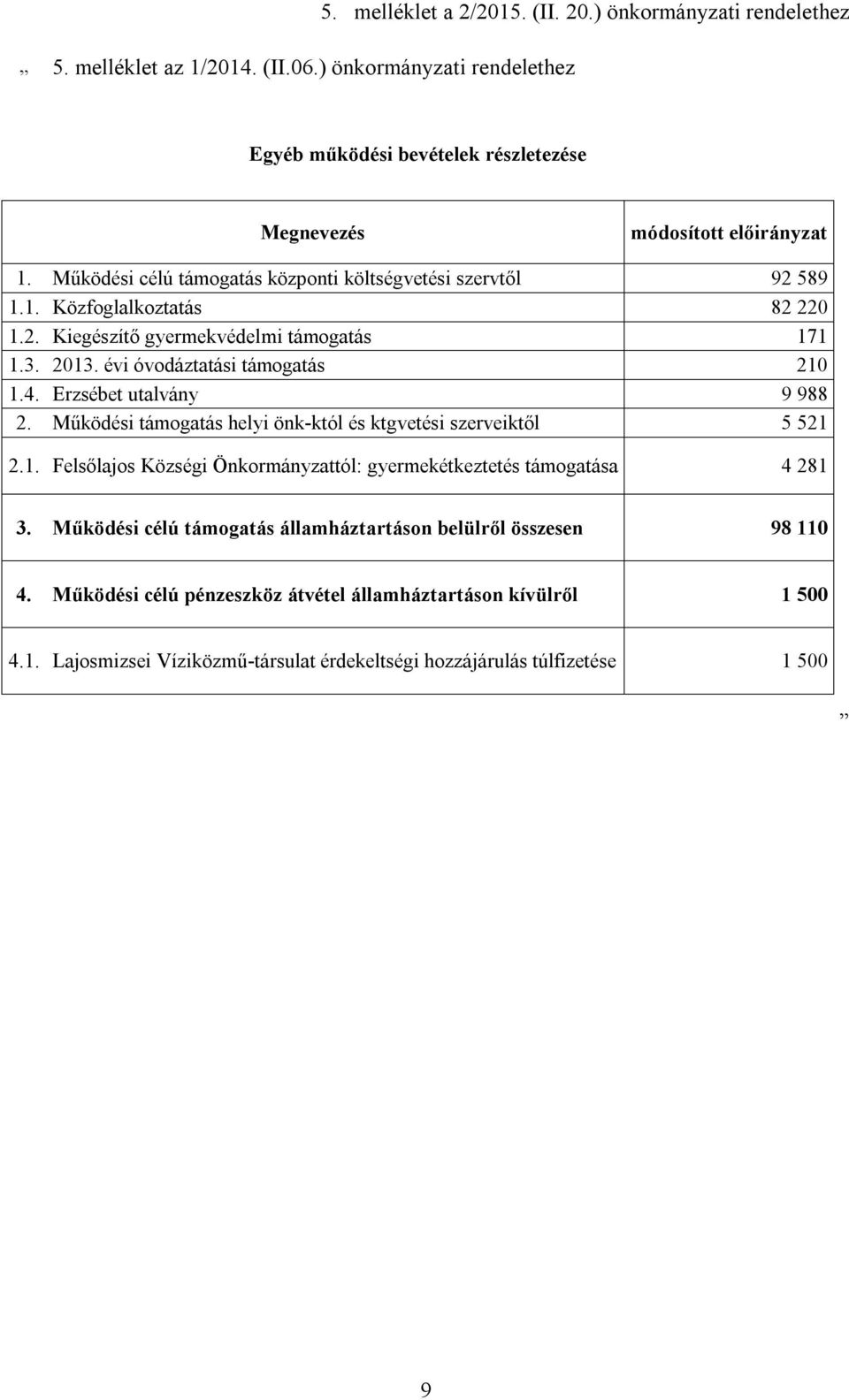 Erzsébet utalvány 9 988 2. Működési támogatás helyi önk-któl és ktgvetési szerveiktől 5 521 2.1. Felsőlajos Községi Önkormányzattól: gyermekétkeztetés támogatása 4 281 3.