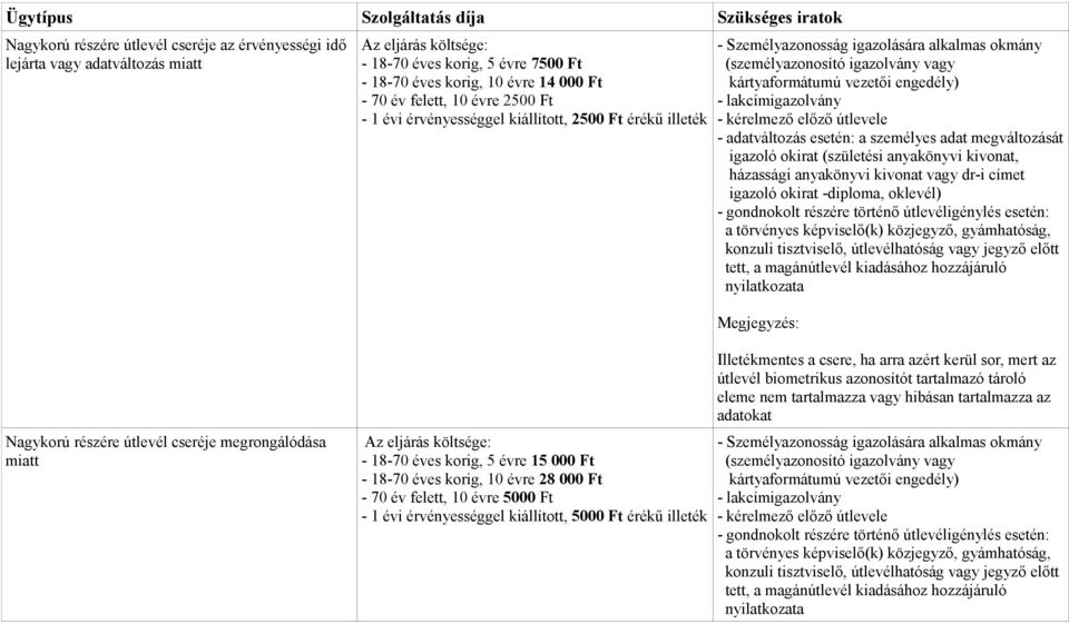 kivonat vagy dr-i címet igazoló okirat -diploma, oklevél) Nagykorú részére útlevél cseréje megrongálódása miatt - 18-70 éves korig, 5 évre 15 000 Ft - 18-70 éves korig, 10 évre 28 000 Ft - 70 év