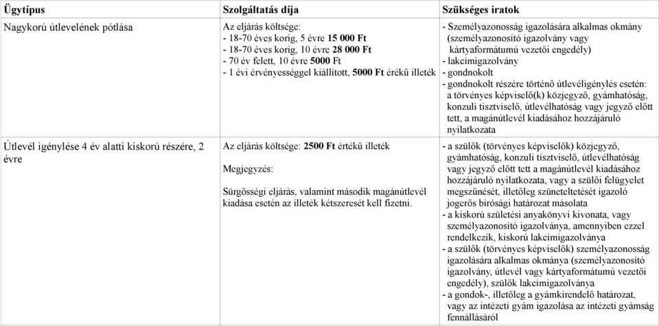 2500 Ft értékű illeték Sürgősségi eljárás, valamint második magánútlevél kiadása esetén az illeték kétszeresét kell fizetni.