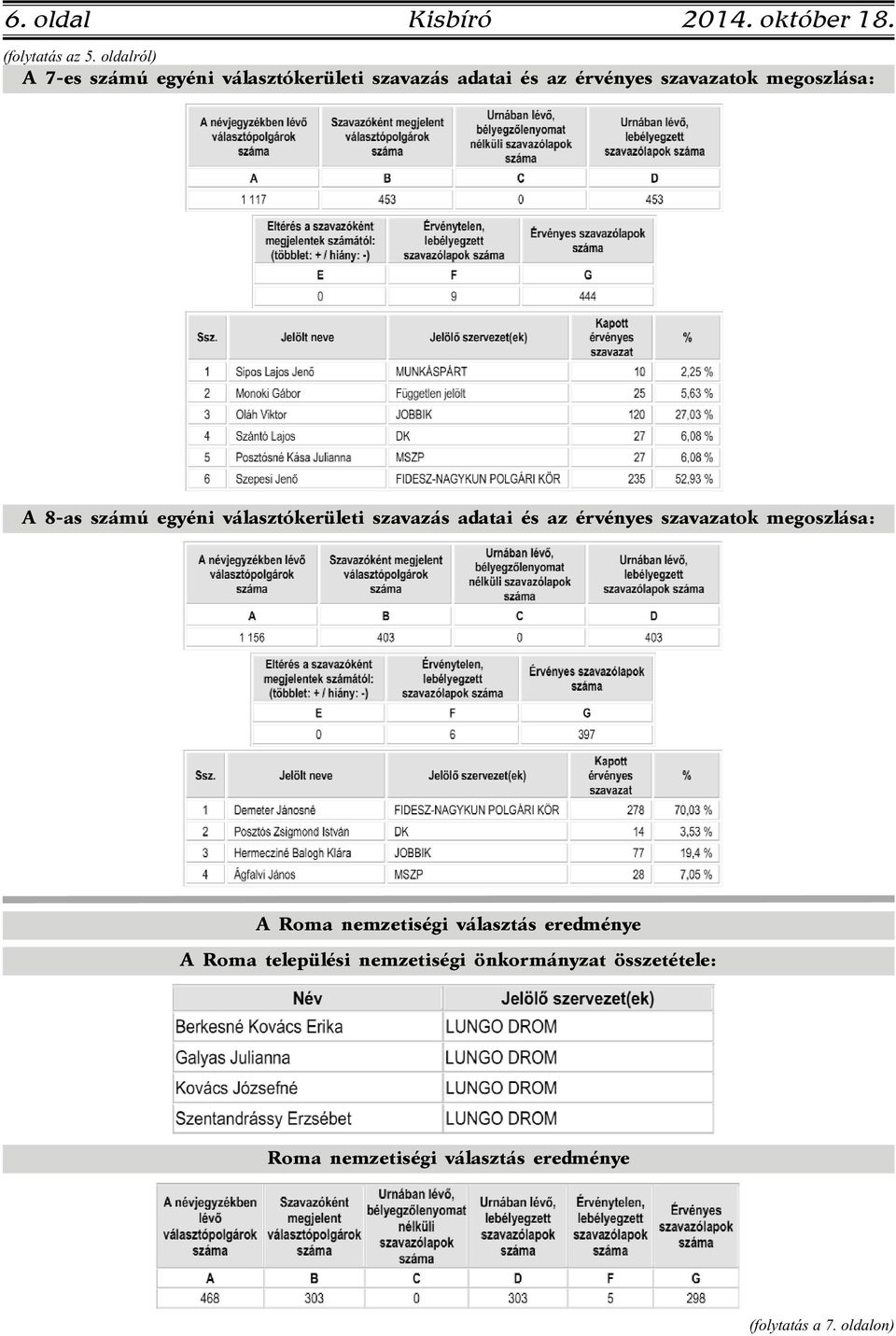 megoszlása: A 8-as számú egyéni választókerületi szavazás adatai és az érvényes szavazatok