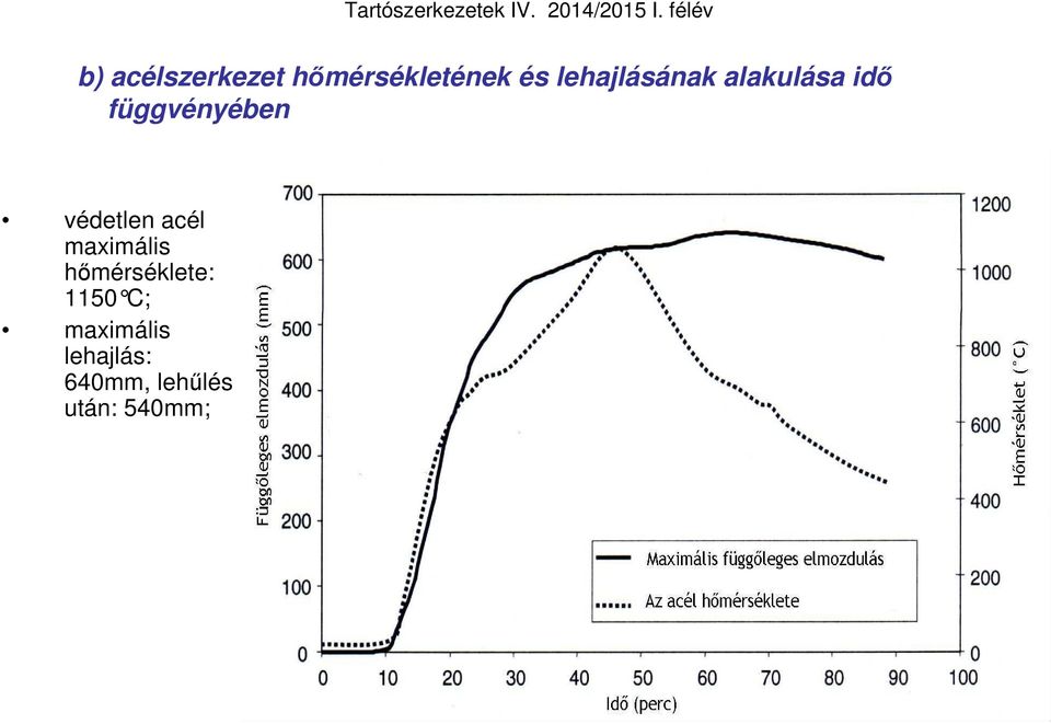 védetlen acél maximális hőmérséklete: 1150