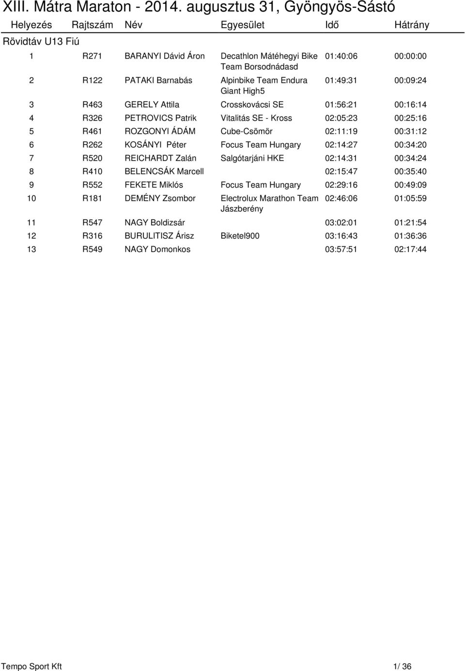 00:34:20 7 R520 REICHARDT Zalán Salgótarjáni HKE 02:14:31 00:34:24 8 R410 BELENCSÁK Marcell 02:15:47 00:35:40 9 R552 FEKETE Miklós Focus Team Hungary 02:29:16 00:49:09 10 R181 DEMÉNY Zsombor