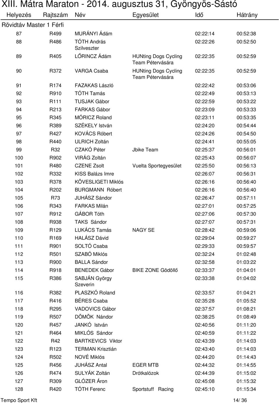 Gábor 02:23:09 00:53:33 95 R345 MÓRICZ Roland 02:23:11 00:53:35 96 R389 SZÉKELY István 02:24:20 00:54:44 97 R427 KOVÁCS Róbert 02:24:26 00:54:50 98 R440 ULRICH Zoltán 02:24:41 00:55:05 99 R32 CZAKÓ