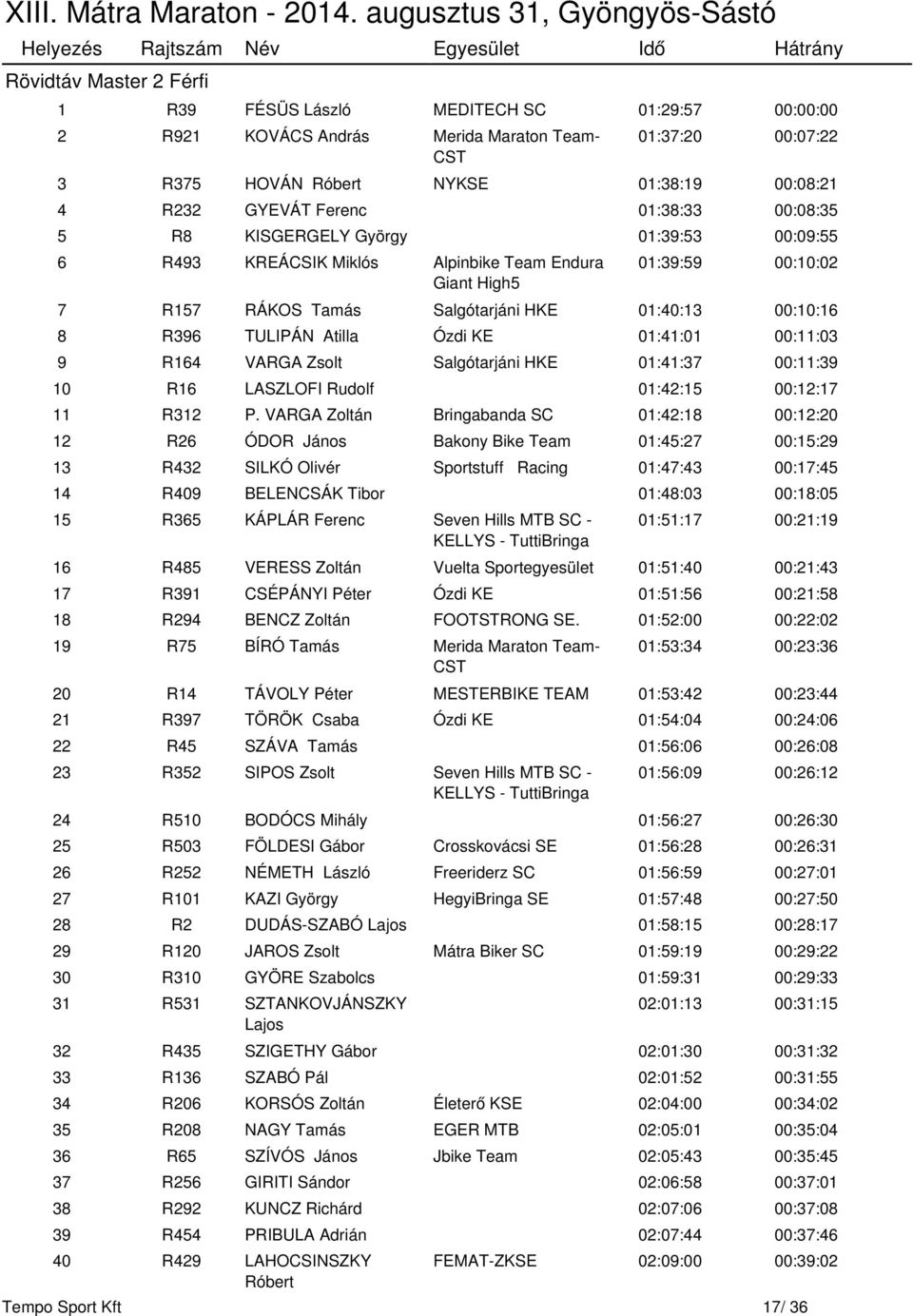 TULIPÁN Atilla Ózdi KE 01:41:01 00:11:03 9 R164 VARGA Zsolt Salgótarjáni HKE 01:41:37 00:11:39 10 R16 LASZLOFI Rudolf 01:42:15 00:12:17 11 R312 P.