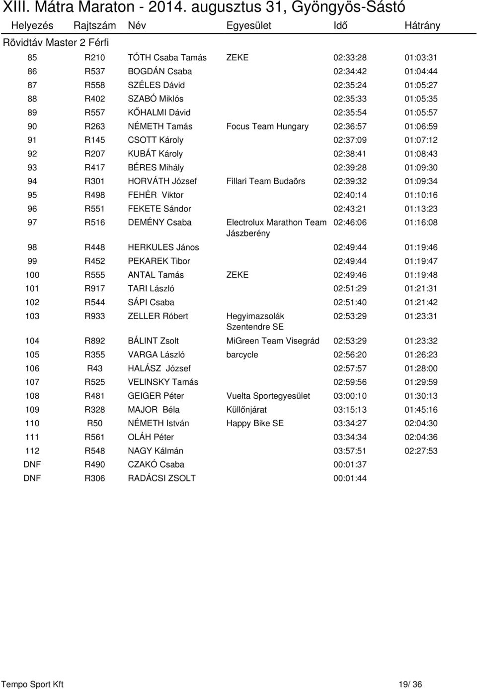 01:09:30 94 R301 HORVÁTH József Fillari Team Budaörs 02:39:32 01:09:34 95 R498 FEHÉR Viktor 02:40:14 01:10:16 96 R551 FEKETE Sándor 02:43:21 01:13:23 97 R516 DEMÉNY Csaba Electrolux Marathon Team