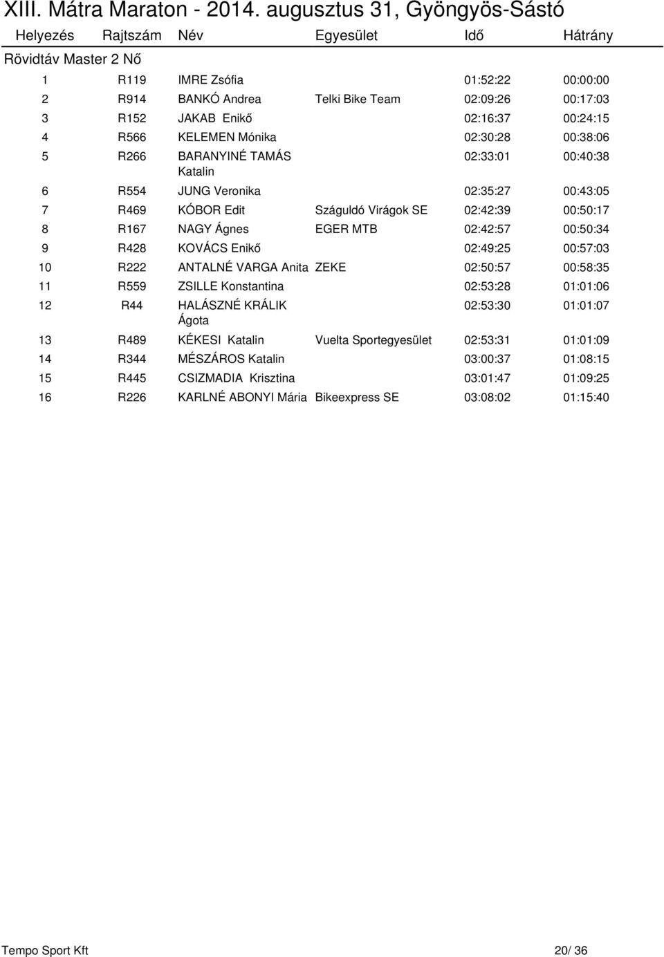 Enikő 02:49:25 00:57:03 10 R222 ANTALNÉ VARGA Anita ZEKE 02:50:57 00:58:35 11 R559 ZSILLE Konstantina 02:53:28 01:01:06 12 R44 HALÁSZNÉ KRÁLIK Ágota 02:53:30 01:01:07 13 R489 KÉKESI Katalin Vuelta