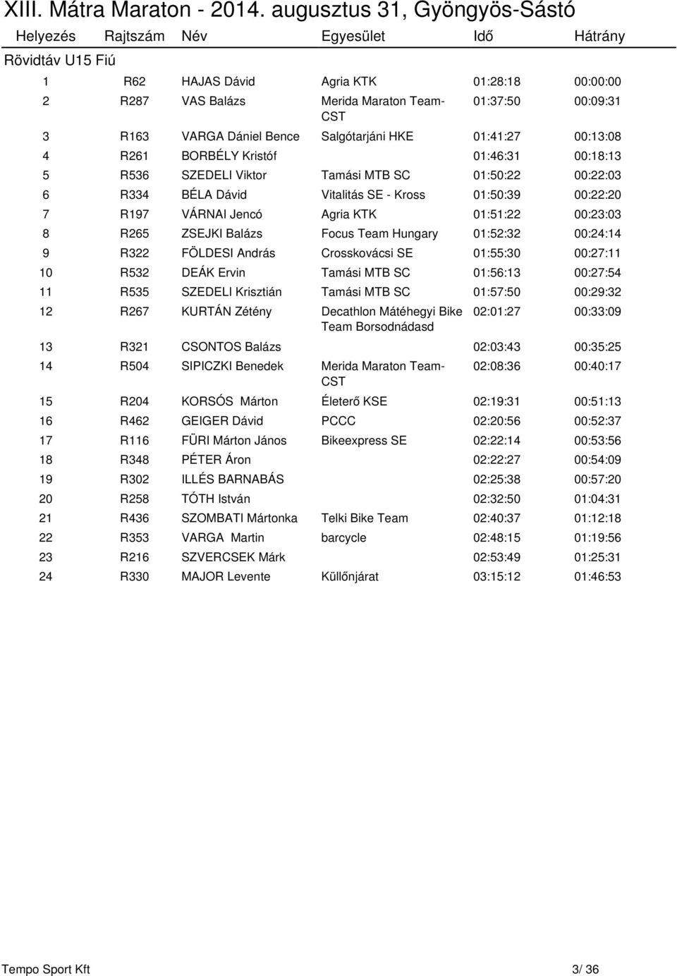 Balázs Focus Team Hungary 01:52:32 00:24:14 9 R322 FÖLDESI András Crosskovácsi SE 01:55:30 00:27:11 10 R532 DEÁK Ervin Tamási MTB SC 01:56:13 00:27:54 11 R535 SZEDELI Krisztián Tamási MTB SC 01:57:50