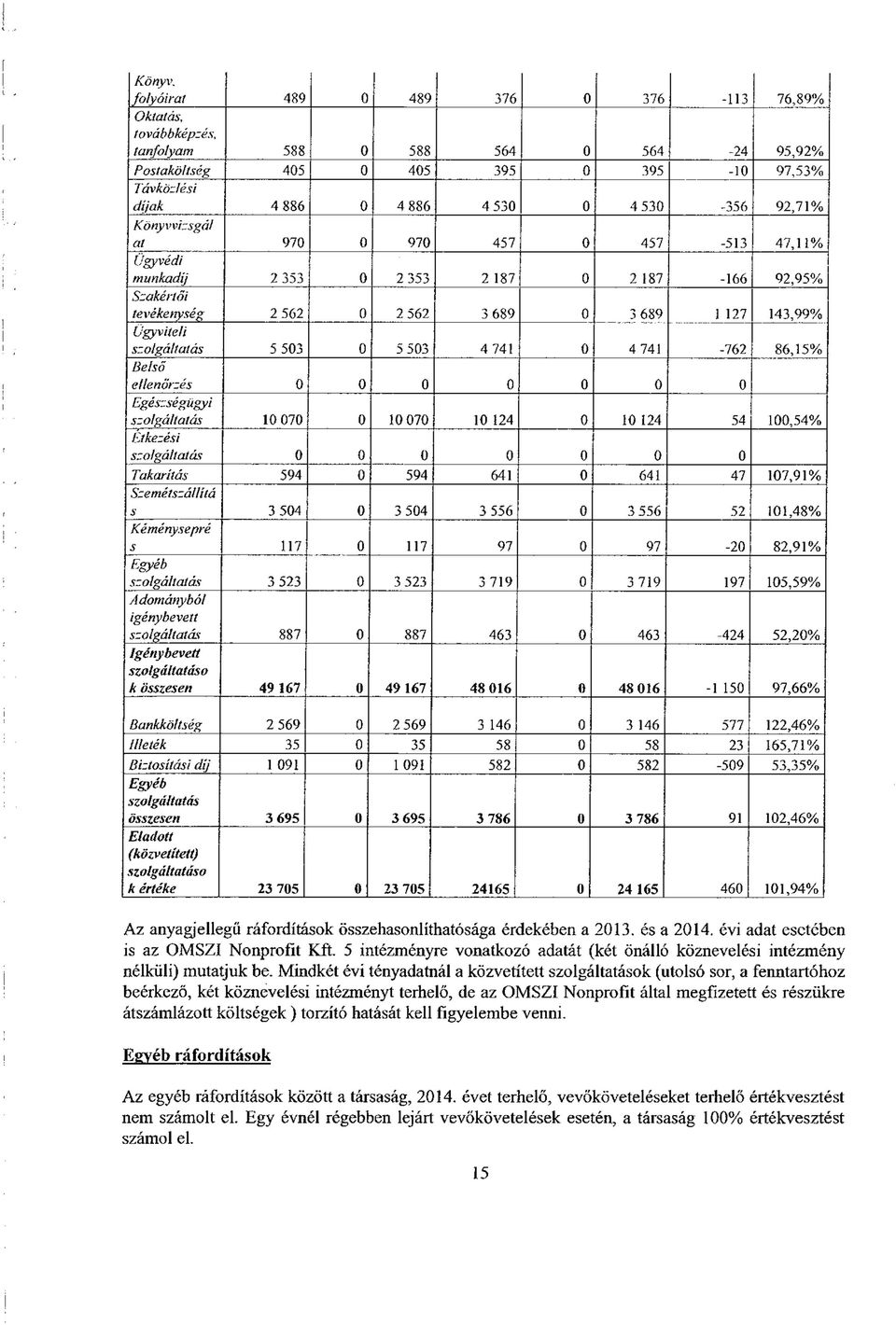 szolgáltatás 5 503 0 5 503 4 741 0 4 741-762 86,15% Belső ellenőrzés 0 0 0 0 0 0 0 Egészségügyi szolgáltatás 10 070 0 10 070 10 124 0 10 124 54 100,54% Étkezési szolgáltatás 0 0 0 0 0 0 0 Takarítás