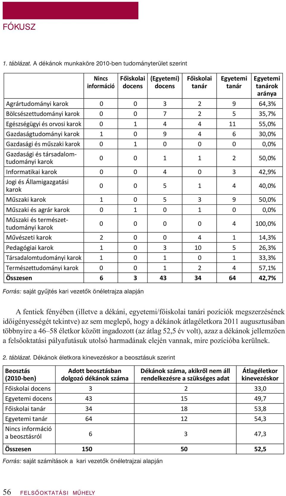 tanárok aránya Agrártudományi karok 0 0 3 2 9 64,3% Bölcsészettudományi karok 0 0 7 2 5 35,7% Egészségügyi és orvosi karok 0 1 4 4 11 55,0% Gazdaságtudományi karok 1 0 9 4 6 30,0% Gazdasági és m