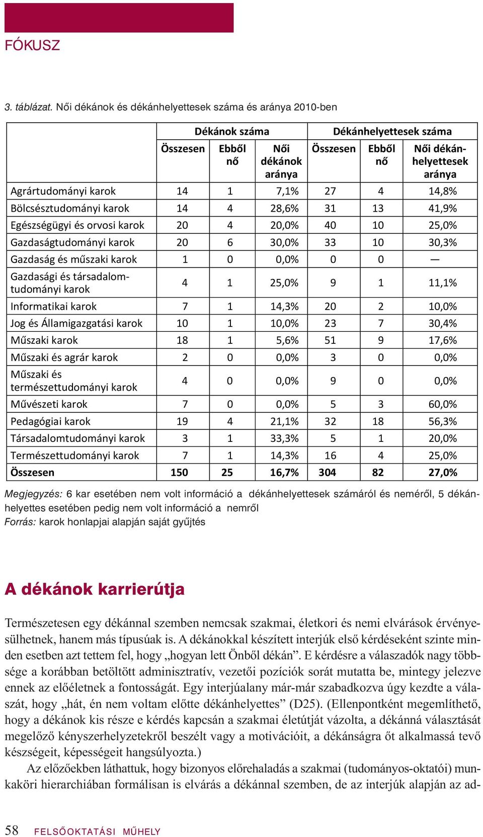 1 7,1% 27 4 14,8% Bölcsésztudományi karok 14 4 28,6% 31 13 41,9% Egészségügyi és orvosi karok 20 4 20,0% 40 10 25,0% Gazdaságtudományi karok 20 6 30,0% 33 10 30,3% Gazdaság és m szaki karok 1 0 0,0%