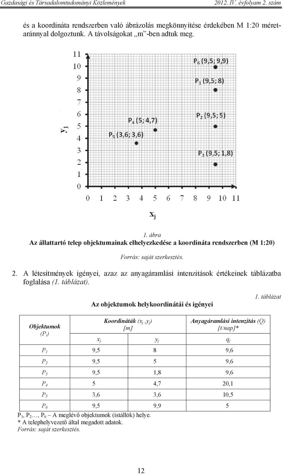 2. A létesítmények igényei, azaz az anyagáramlási intenzitások értékeinek táblázatba foglalása (1. táblázat). Az objektumok helykoordinátái és igényei 1.