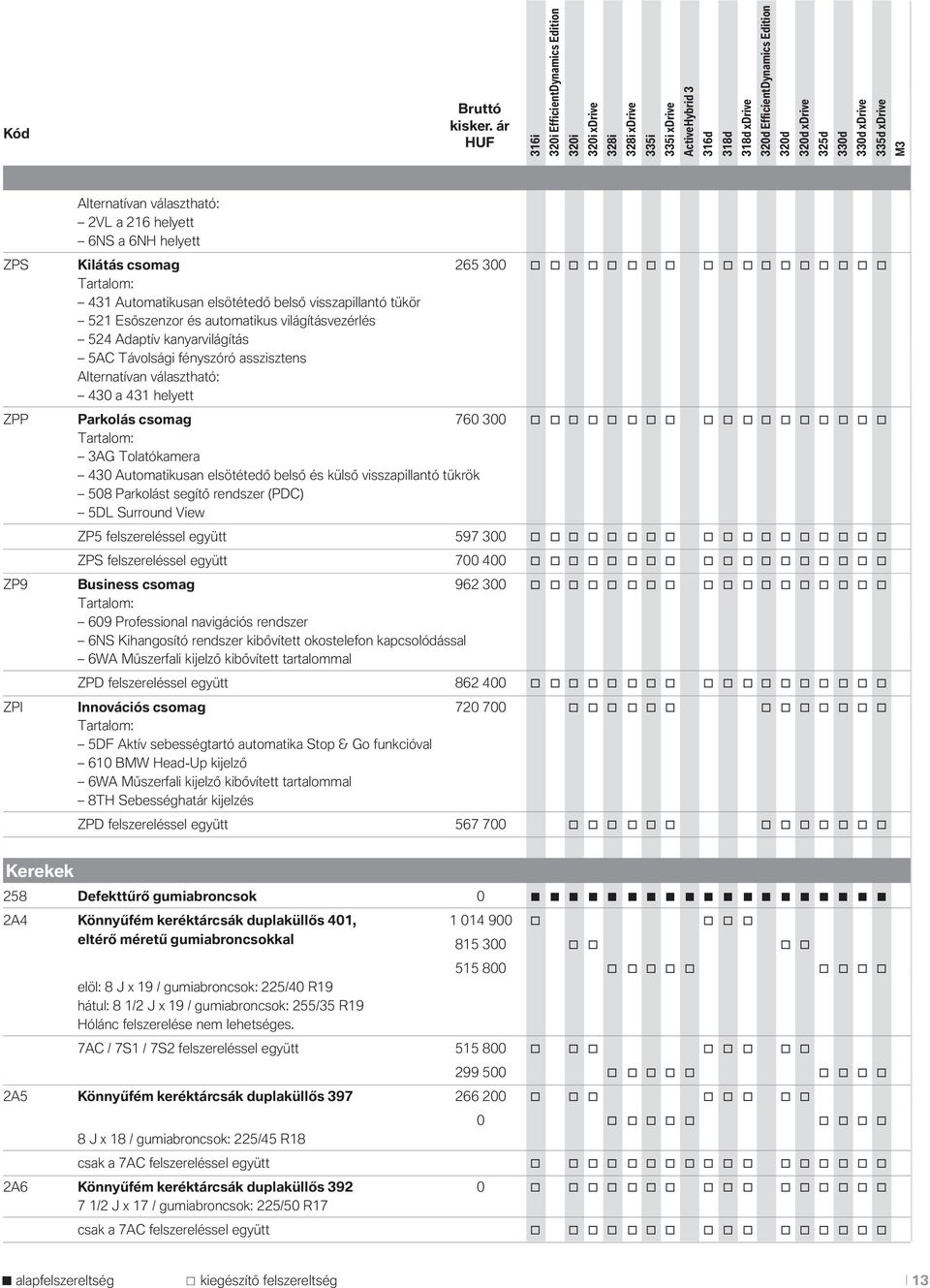 Parklás csmag 760 300 Tartalm: 3AG Tlatókamera 430 Autmatikusan elsötétedő belső és külső visszapillantó tükrök 508 Parklást segítő rendszer (PDC) 5DL Surrund View ZP5 felszereléssel együtt 597 300