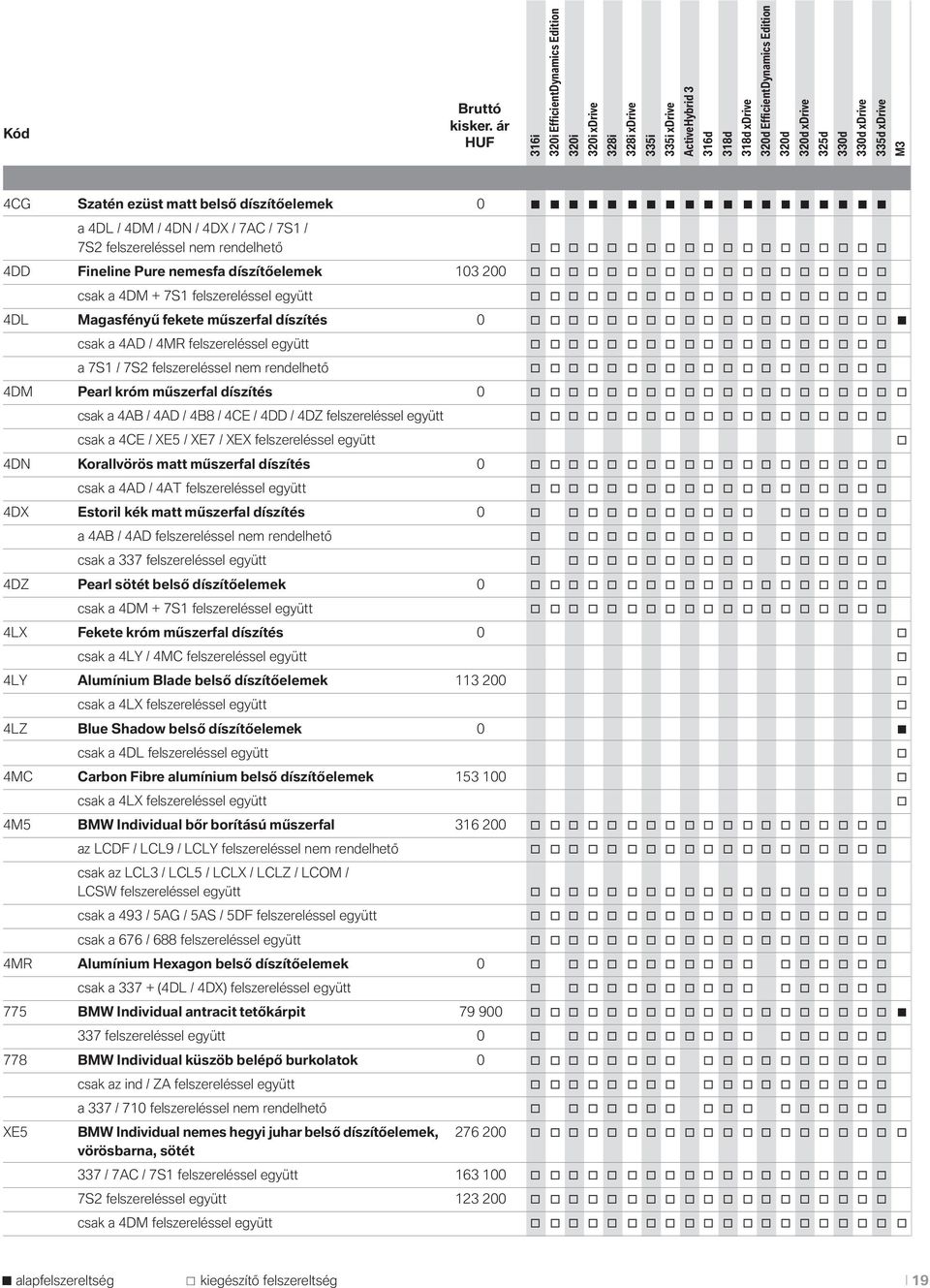 felszereléssel nem rendelhető 4DM Pearl króm műszerfal díszítés 0 csak a 4AB / 4AD / 4B8 / 4CE / 4DD / 4DZ felszereléssel együtt csak a 4CE / XE5 / XE7 / XEX felszereléssel együtt 4DN Krallvörös matt