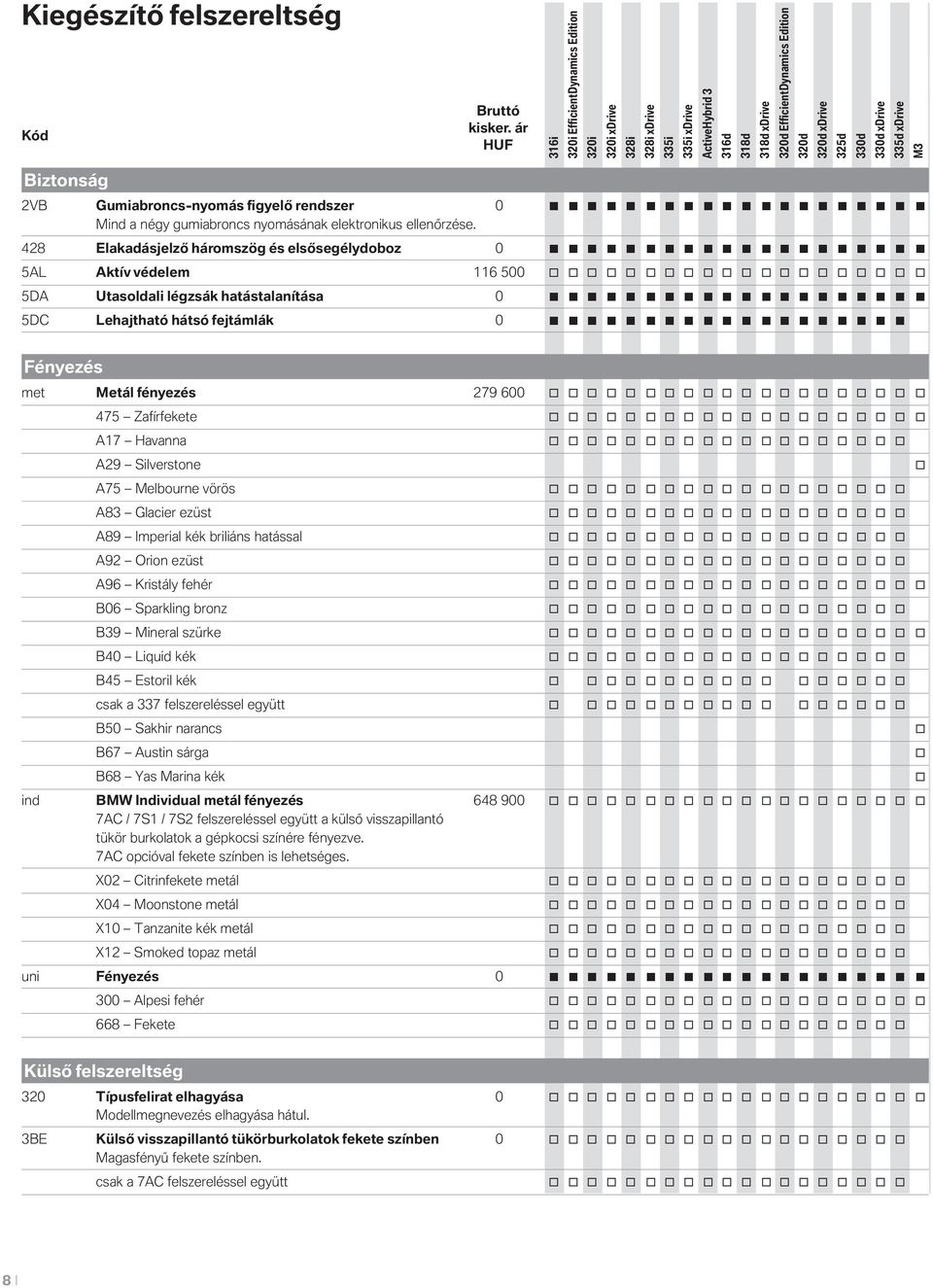 428 Elakadásjelző hármszög és elsősegélydbz 0 5AL Aktív védelem 116 500 5DA Utasldali légzsák hatástalanítása 0 5DC Lehajtható hátsó fejtámlák 0 Fényezés met Metál fényezés 279 600 475 Zafírfekete