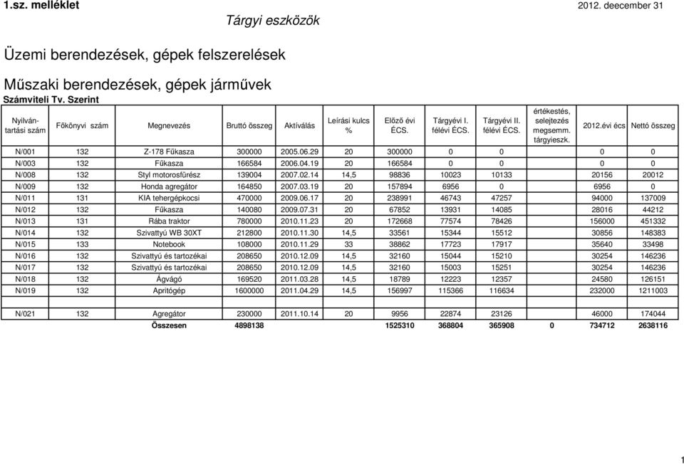 19 20 166584 0 0 0 0 Nettó összeg N/008 132 Styl motorosfürész 139004 2007.02.14 14,5 98836 10023 10133 20156 20012 N/009 132 Honda agregátor 164850 2007.03.