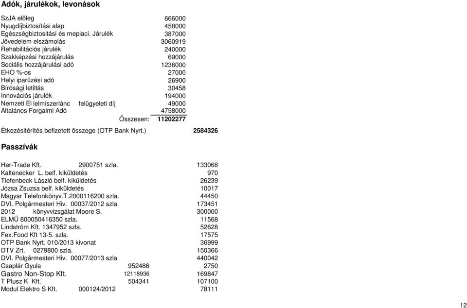 30458 Innovációs járulék 194000 Nemzeti Élelmiszer lelmiszerlánc felügyeleti díj 49000 Általános Forgalmi Adó 4758000 Összesen: 11202277 Étkezésitérítés befizetett összege (OTP Bank Nyrt.