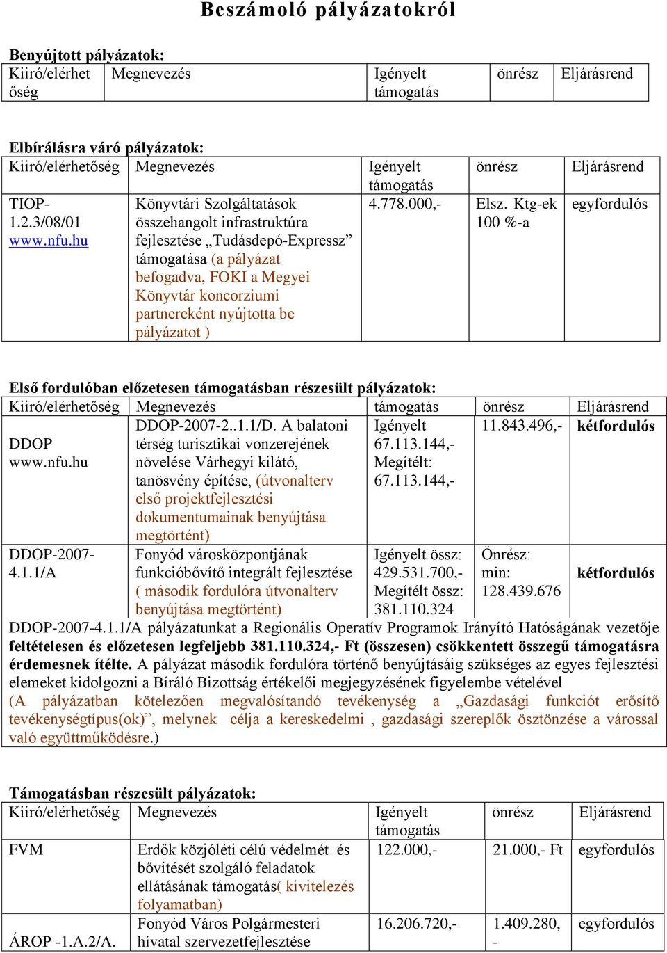 hu Könyvtári Szolgáltatások összehangolt infrastruktúra fejlesztése Tudásdepó-Expressz támogatása (a pályázat befogadva, FOKI a Megyei Könyvtár koncorziumi partnereként nyújtotta be pályázatot )