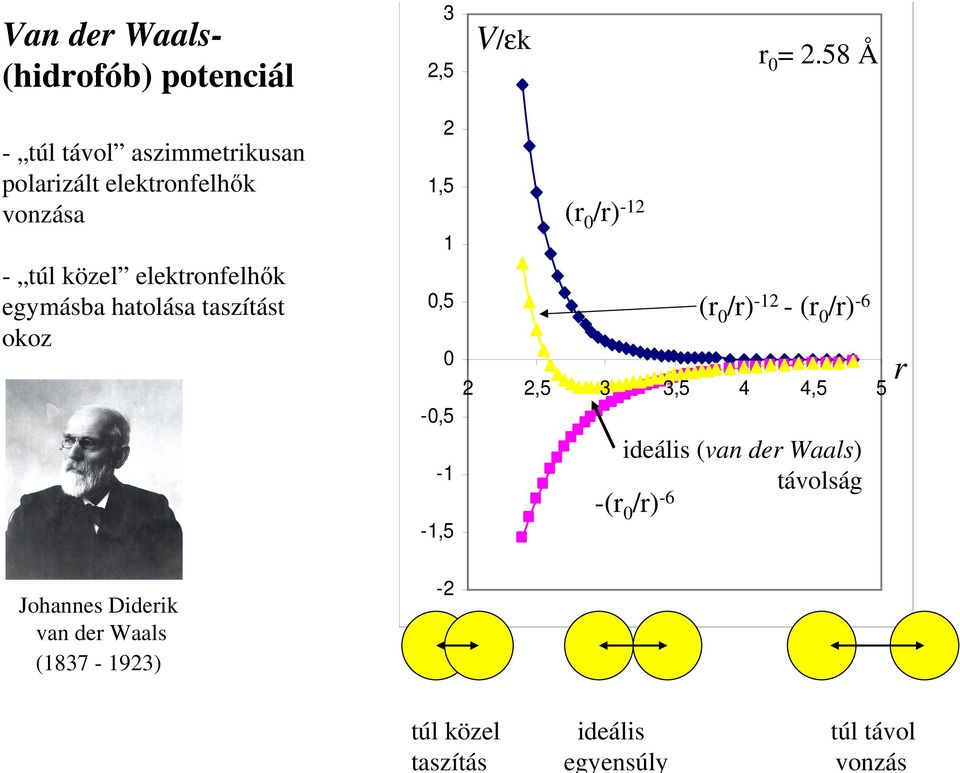 hatolása taszítást okoz 2 1,5 1 0,5 0-0,5-1 -1,5 (r 0 /r) -12 (r 0 /r) -12 - (r 0 /r) -6 2 2,5 3 3,5 4