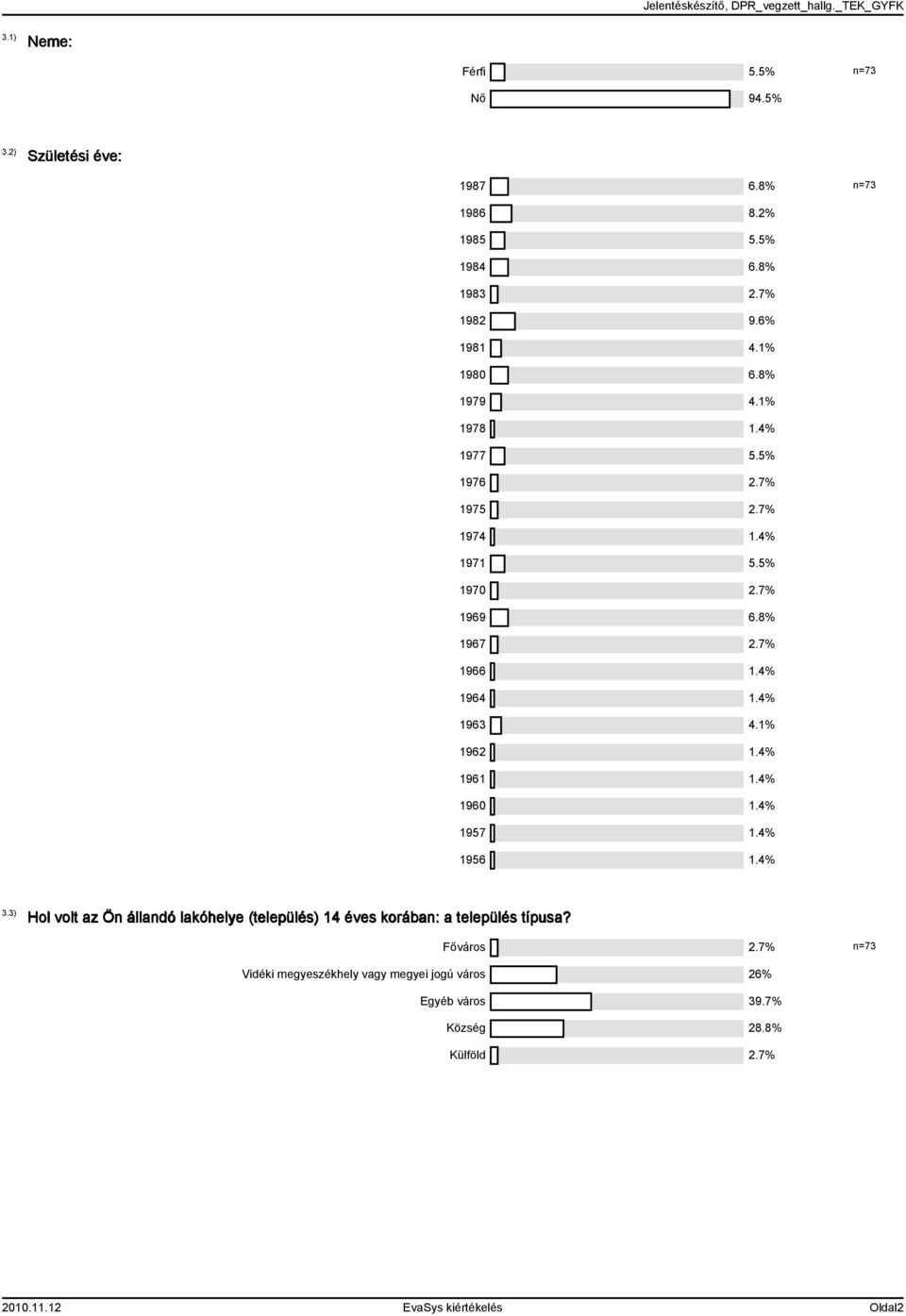 Főváros.7% n=7 Vidéki megyeszékhely vagy megyei jogú város 6% Egyéb város 9.7% Község 8.8% Külföld.7% 00.