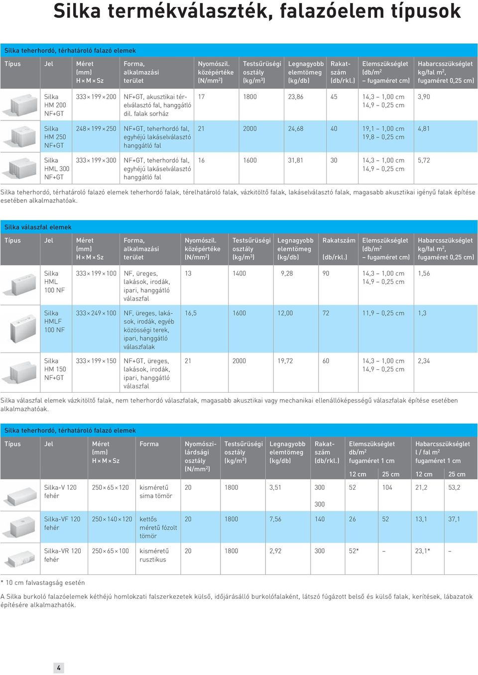 ) Elemszükséglet (db/m 2 fugaméret cm) Habarcsszükséglet kg/fal m 2, fugaméret 0,25 cm) Silka HM 200 NF+GT 333 199 200 NF+GT, akusztikai térelválasztó fal, hanggátló dil.