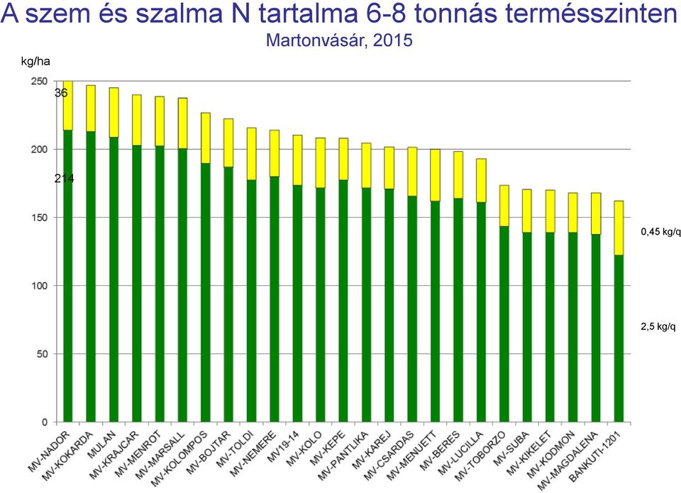 termésszinten