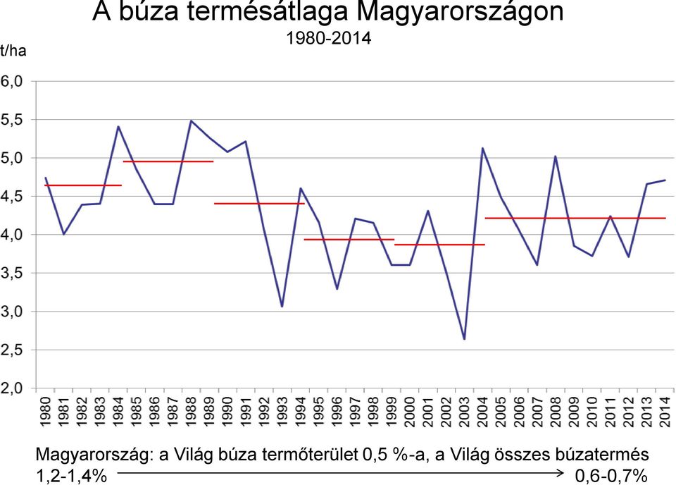 Magyarország: a Világ búza