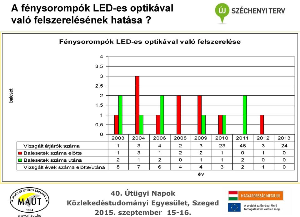 2008 2009 2010 2011 2012 2013 Vizsgált átjárók száma 1 3 4 2 3 23 46 3 24 Balesetek száma