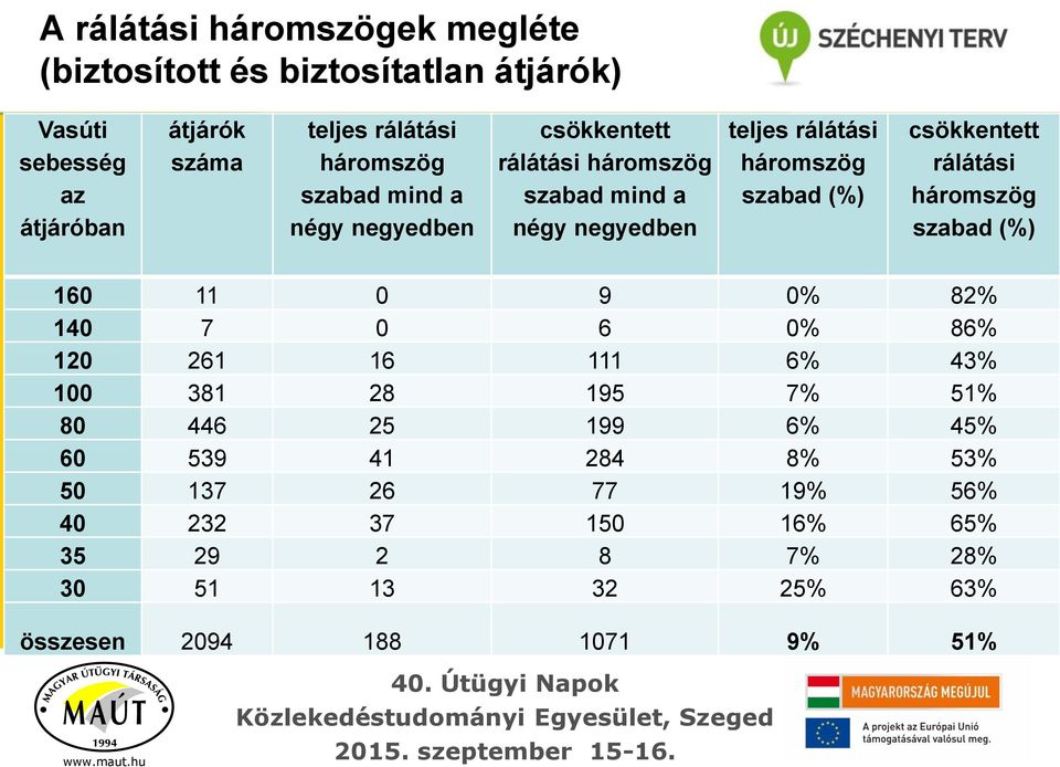 (%) csökkentett rálátási háromszög szabad (%) 160 11 0 9 0% 82% 140 7 0 6 0% 86% 120 261 16 111 6% 43% 100 381 28 195 7% 51% 80 446 25