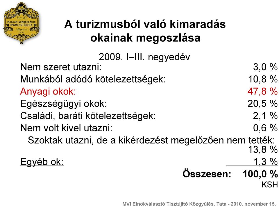 47,8 % Egészségügyi okok: 20,5 % Családi, baráti kötelezettségek: 2,1 % Nem volt kivel