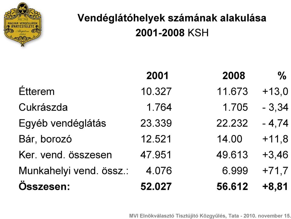 232-4,74 Bár, borozó 12.521 14.00 +11,8 Ker. vend. összesen 47.951 49.