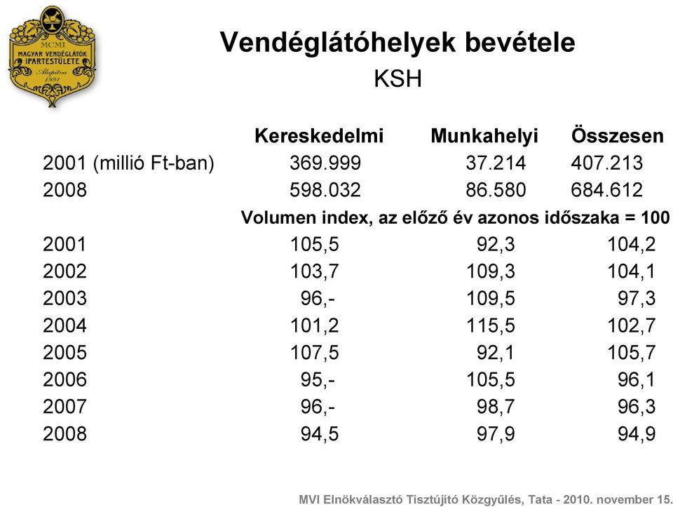 612 Volumen index, az előző év azonos időszaka = 100 2001 105,5 92,3 104,2 2002 103,7