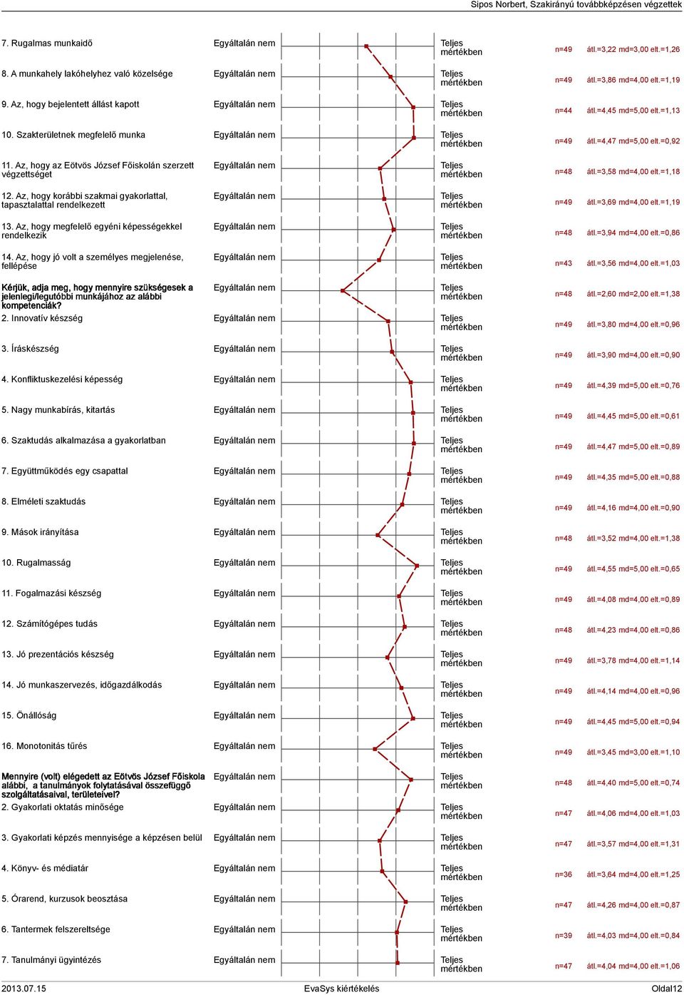 Az, hogy megfelelő egyéni képességekkel rendelkezik. Az, hogy jó volt a személyes megjelenése, fellépése mértékben n=8 átl.=,8 md=,00 elt.=,8 mértékben átl.=,69 md=,00 elt.=,9 mértékben n=8 átl.