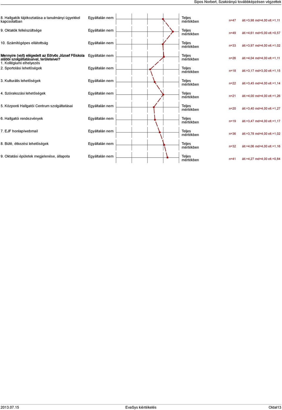 =,0 md=,00 elt.=,. Sportolási lehetőségek mértékben n=8 átl.=,7 md=,00 elt.=,. Kulturális lehetőségek mértékben n= átl.=, md=,00 elt.=,. Szórakozási lehetőségek mértékben n= átl.=,00 md=,00 elt.=,6.