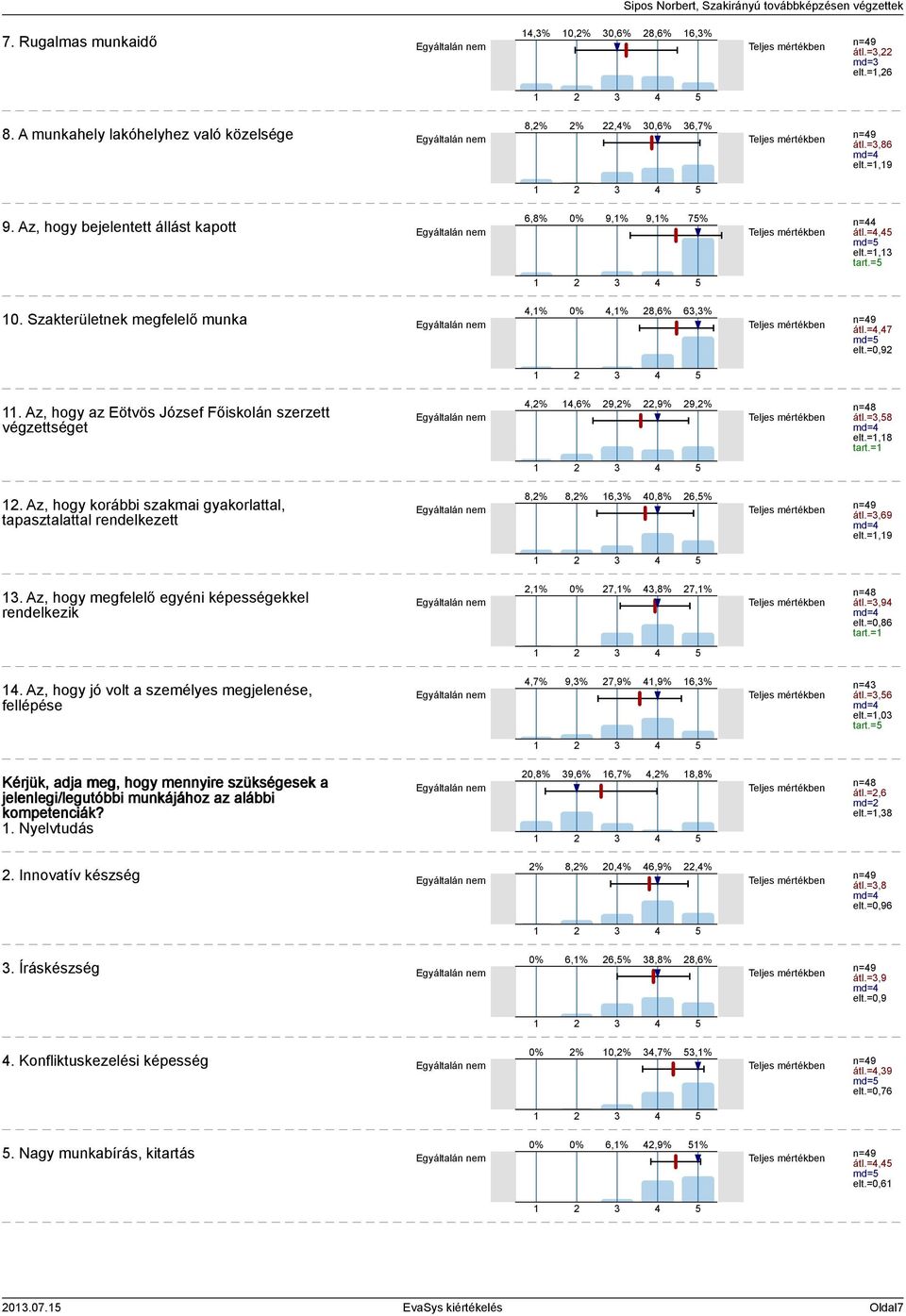 =,69 md= elt.=,9. Az, hogy megfelelő egyéni képességekkel rendelkezik,% 7,%,8% 7,% n=8 átl.=,9 md= elt.=0,86 tart.=. Az, hogy jó volt a személyes megjelenése, fellépése,7% 9,% 7,9%,9% 6,% n= átl.