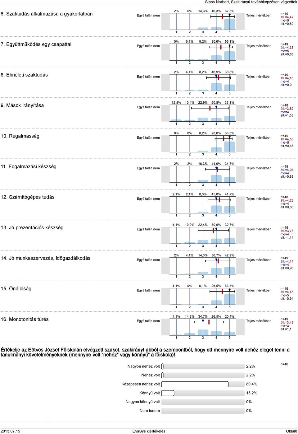 Számítógépes tudás,%,% 8,%,8%,7% n=8 átl.=, md= elt.=0,86. Jó prezentációs készség,% 0,%,% 0,6%,7% átl.=,78 md= elt.=,. Jó munkaszervezés, időgazdálkodás %,%,% 6,7%,9% átl.=, md= elt.=0,96.