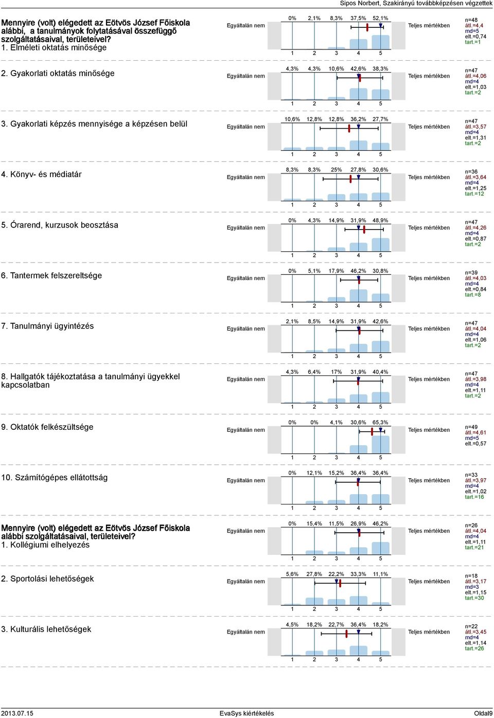 Tantermek felszereltsége,% 7,9% 6,% 0,8% 7. Tanulmányi ügyintézés,% 8,%,9%,9%,6% n=7 átl.=,06 md= elt.=,0 tart.= n=7 átl.=,7 md= elt.=, tart.= n=6 átl.=,6 md= elt.=, tart.= n=7 átl.=,6 md= elt.=0,87 tart.