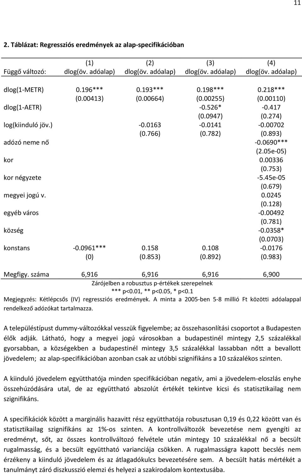 05e-05) kor 0.00336 (0.753) kor négyzete -5.45e-05 (0.679) megyei jogú v. 0.0245 (0.128) egyéb város -0.00492 (0.781) község -0.0358* (0.0703) konstans -0.0961*** 0.158 0.108-0.0176 (0) (0.853) (0.