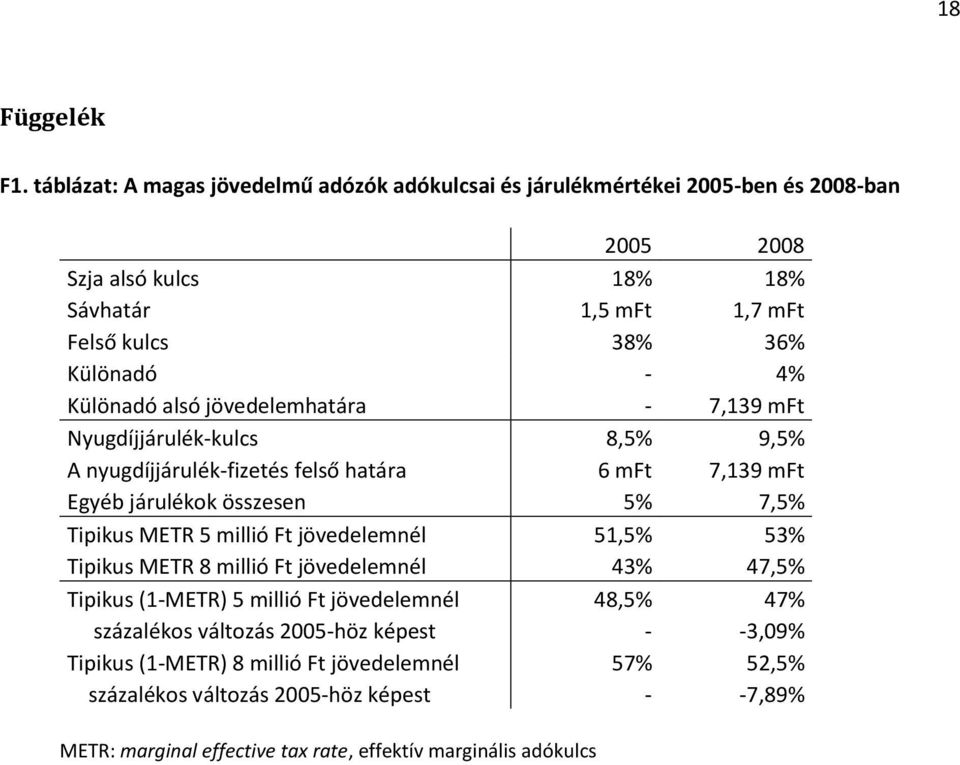 4% Különadó alsó jövedelemhatára - 7,139 mft Nyugdíjjárulék-kulcs 8,5% 9,5% A nyugdíjjárulék-fizetés felső határa 6 mft 7,139 mft Egyéb járulékok összesen 5% 7,5% Tipikus METR