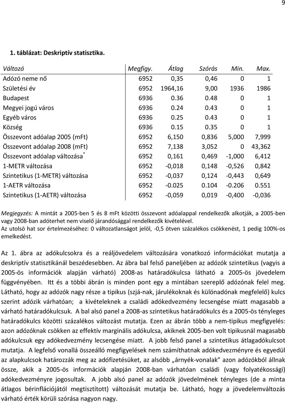 35 0 1 Összevont adóalap 2005 (mft) 6952 6,150 0,836 5,000 7,999 Összevont adóalap 2008 (mft) 6952 7,138 3,052 0 43,362 Összevont adóalap változása * 6952 0,161 0,469-1,000 6,412 1-METR változása