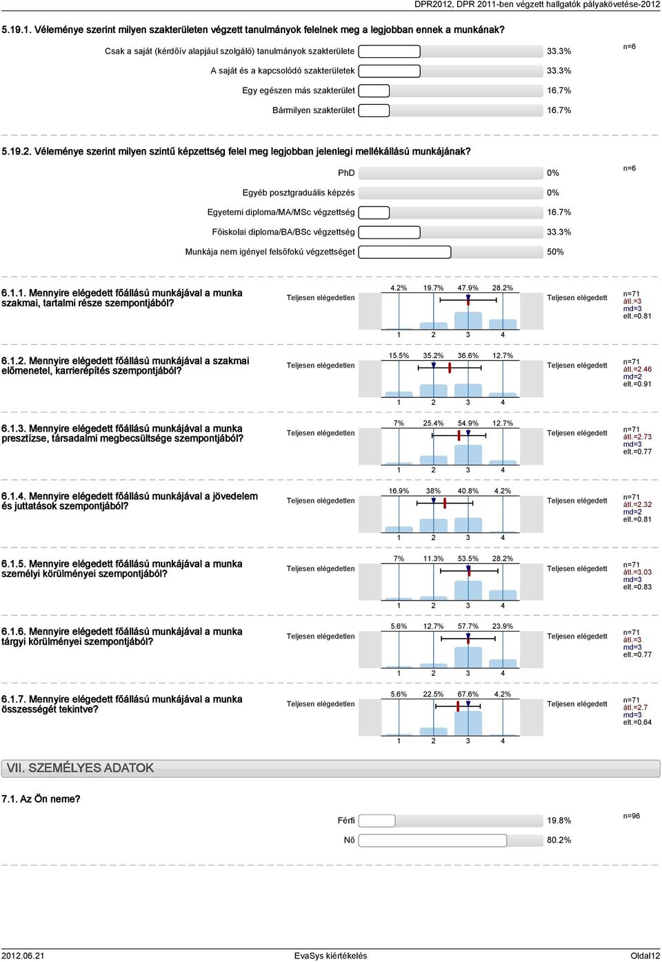 . Véleménye szerint milyen szintű képzettség felel meg legjobban jelenlegi mellékállású munkájának? PhD 0% n=6 Egyéb posztgraduális képzés 0% Egyetemi diploma/ma/msc végzettség 6.