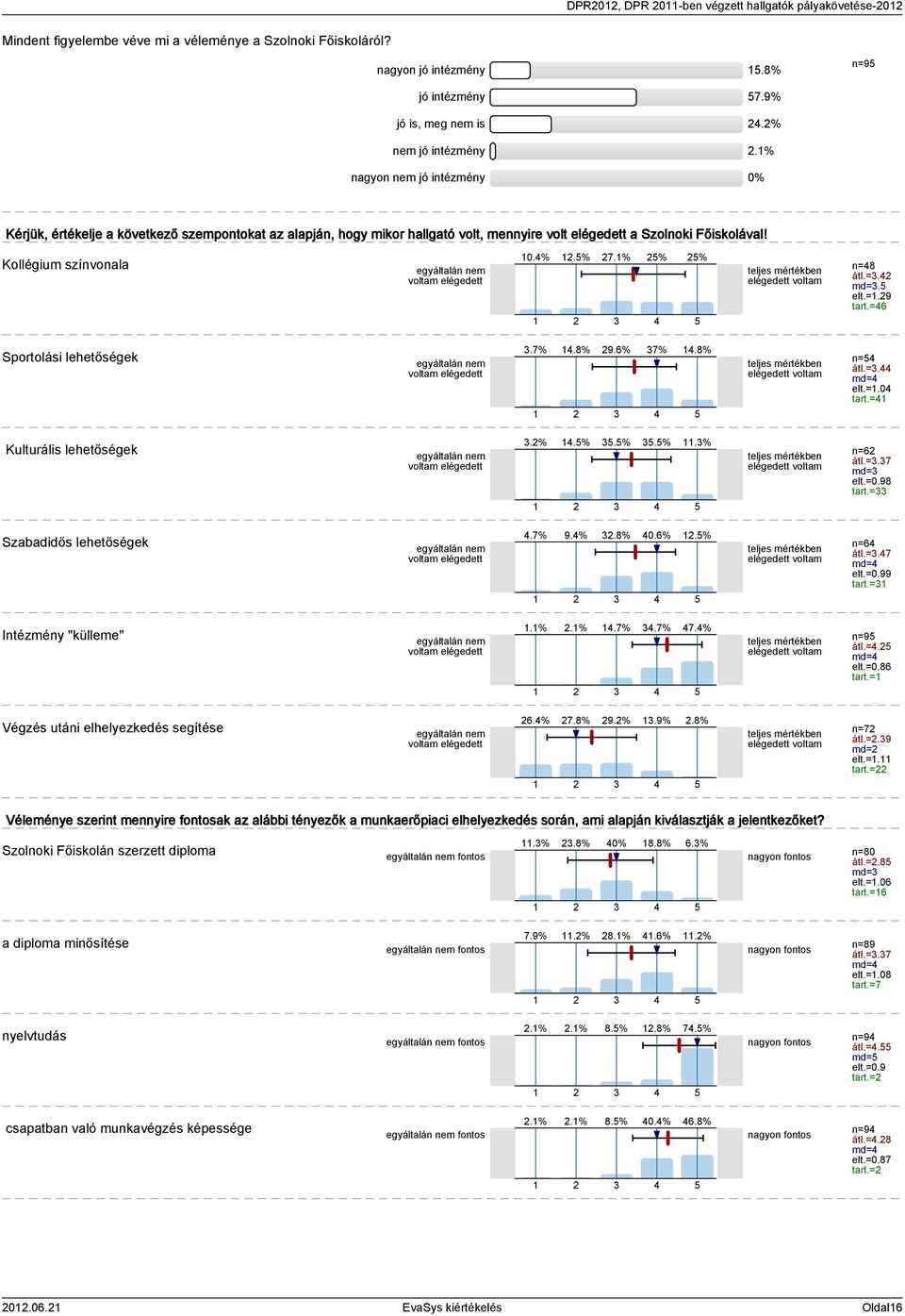 % % % n=8 átl.=. md=. elt.=.9 tart.=6 Sportolási lehetőségek.7%.8% 9.6% 7%.8% n= átl.=. md= elt.=.0 tart.= Kulturális lehetőségek.%.%.%.%.% n=6 átl.=.7 md= elt.=0.98 tart.= Szabadidős lehetőségek.