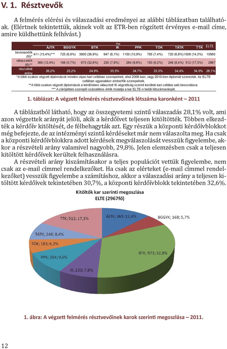 ) ÁJTK BGGYK BTK Kar IK PPK TÓK TÁTK TTK ELTE bevonandók 411 (13,4%)*** (fő)* 725 (6,9%) 3900 (36,9%) 647 (6,1%) 1150 (10,9%) 785 (7,4%) 720 (6,8%)1508 (14,3%) 10560 válaszadók (fő)** 369 (12,4%) 168