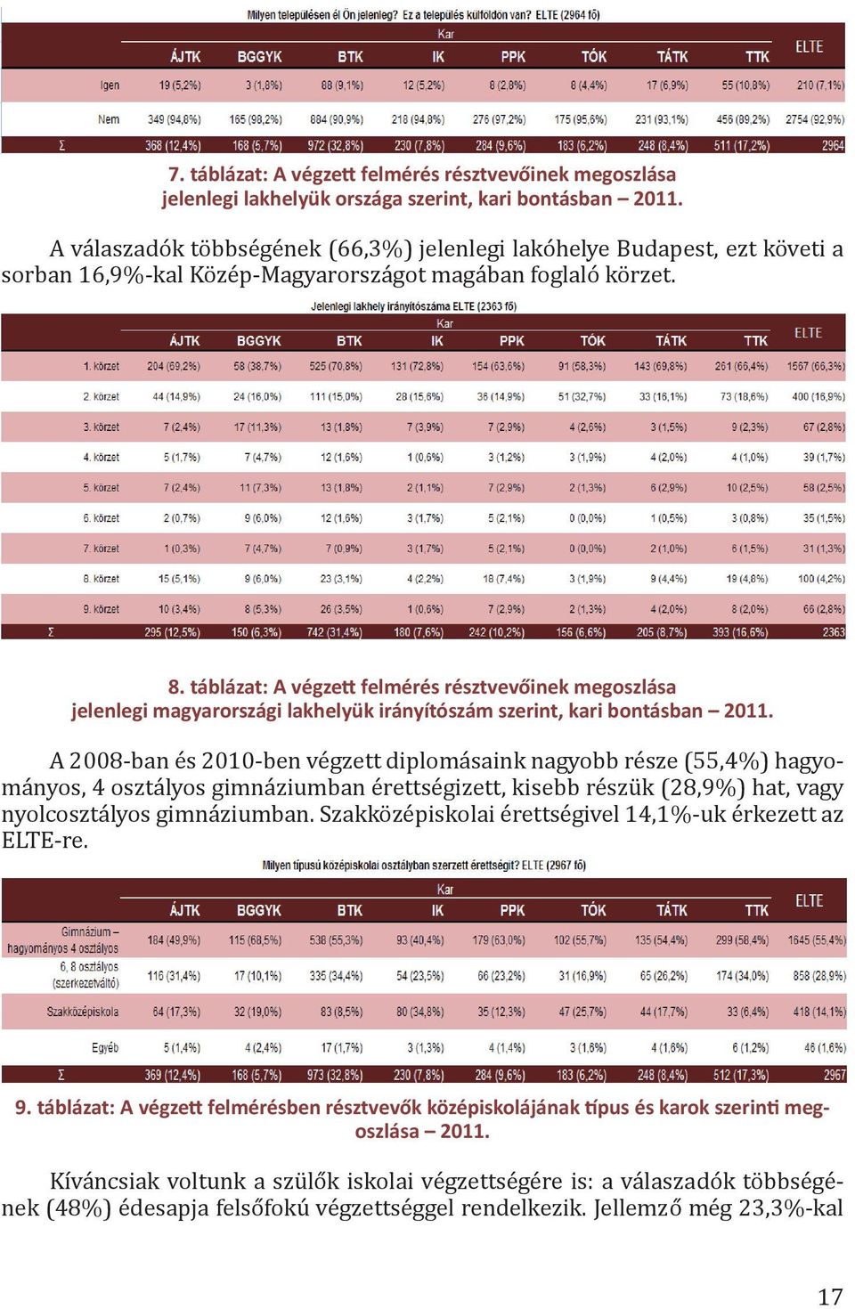 táblázat: A végze felmérés résztvevőinek megoszlása jelenlegi magyarországi lakhelyük irányítószám szerint, kari bontásban 2011.