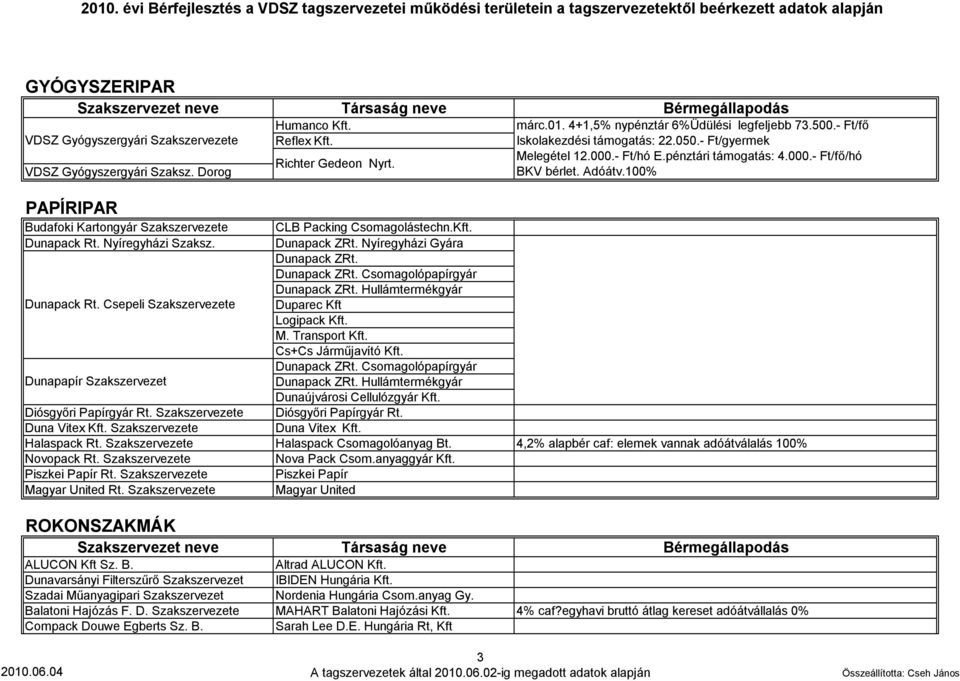 Dunapack Rt. Nyíregyházi Szaksz. Dunapack ZRt. Nyíregyházi Gyára Dunapack ZRt. Dunapack ZRt. Csomagolópapírgyár Dunapack ZRt. Hullámtermékgyár Dunapack Rt. Csepeli Duparec Kft Logipack Kft. M.