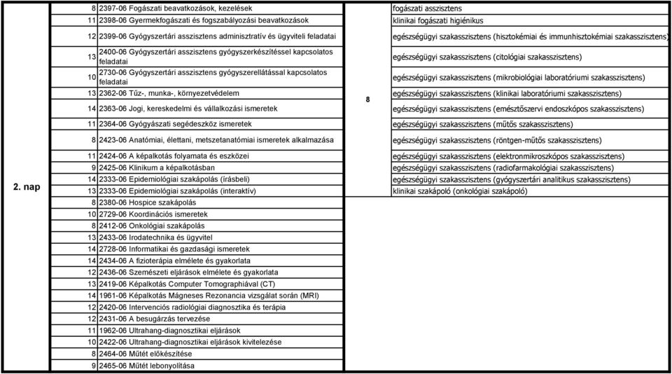 2730-06 Gyógyszertári asszisztens gyógyszerellátással kapcsolatos 10 feladatai egészségügyi szakasszisztens (citológiai szakasszisztens) egészségügyi szakasszisztens (mikrobiológiai laboratóriumi