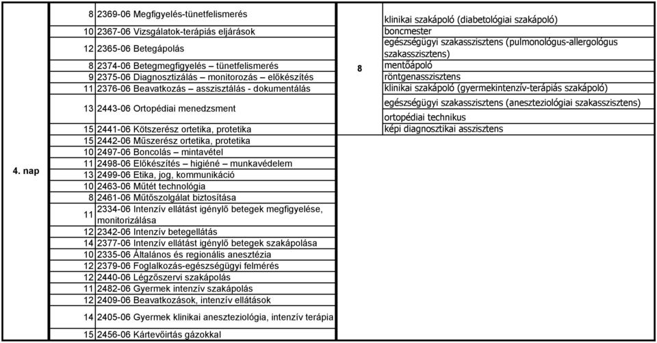 asszisztálás - dokumentálás klinikai szakápoló (gyermekintenzív-terápiás szakápoló) 13 2443-06 Ortopédiai menedzsment ortopédiai technikus 15 2441-06 Kötszerész ortetika, protetika képi diagnosztikai