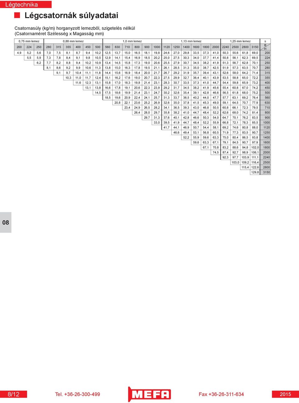 29,8 33,5 37,3 41,0 50,3 55,6 61,8 69,0 200 5,5 5,9 7,3 7,8 8,4 9,1 9,8 10,5 12,9 14,1 15,4 16,9 18,5 20,2 25,0 27,5 30,3 34,0 37,7 41,4 50,8 56,1 62,3 69,5 224 6,2 7,7 8,2 8,8 9,4 10,2 10,9 13,4