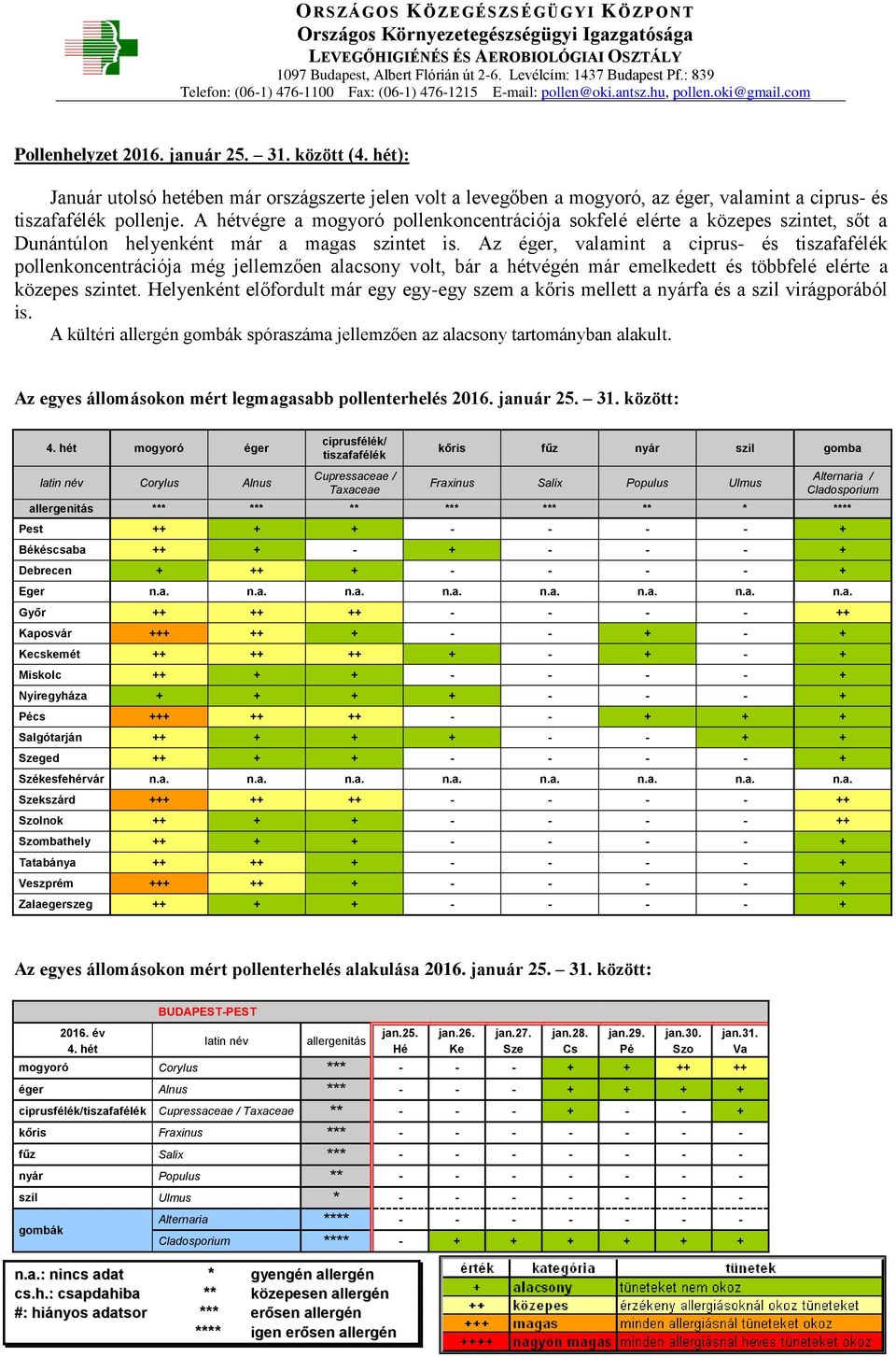 Az éger, valamint a ciprus- és tiszafafélék pollenkoncentrációja még jellemzően alacsony volt, bár a hétvégén már emelkedett és többfelé elérte a közepes szintet.